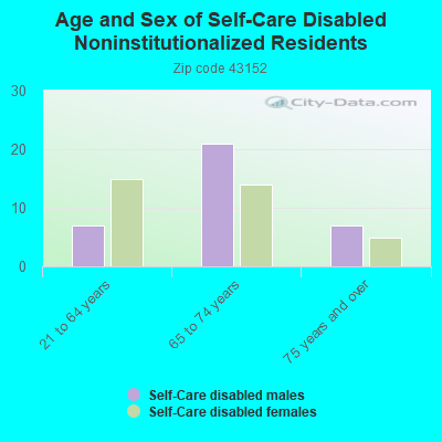 Age and Sex of Self-Care Disabled Noninstitutionalized Residents