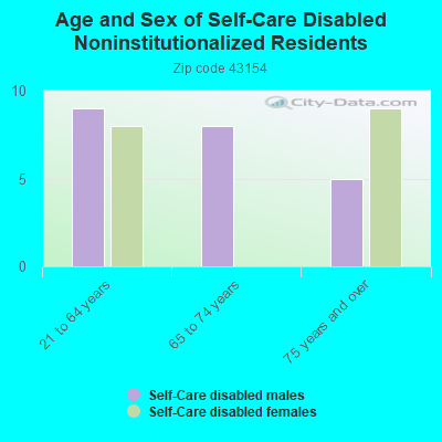 Age and Sex of Self-Care Disabled Noninstitutionalized Residents