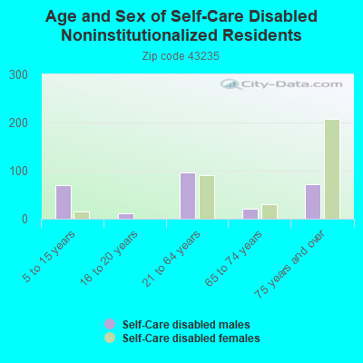 Age and Sex of Self-Care Disabled Noninstitutionalized Residents