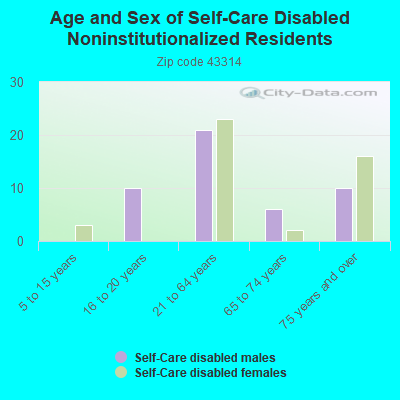 Age and Sex of Self-Care Disabled Noninstitutionalized Residents