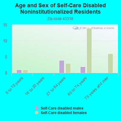 Age and Sex of Self-Care Disabled Noninstitutionalized Residents