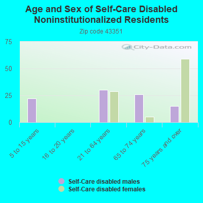 Age and Sex of Self-Care Disabled Noninstitutionalized Residents