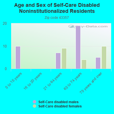 Age and Sex of Self-Care Disabled Noninstitutionalized Residents