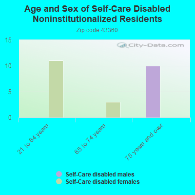 Age and Sex of Self-Care Disabled Noninstitutionalized Residents