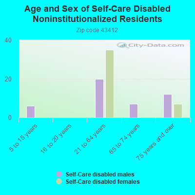 Age and Sex of Self-Care Disabled Noninstitutionalized Residents