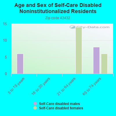 Age and Sex of Self-Care Disabled Noninstitutionalized Residents