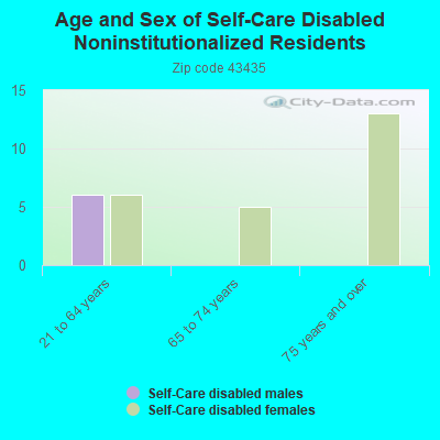 Age and Sex of Self-Care Disabled Noninstitutionalized Residents