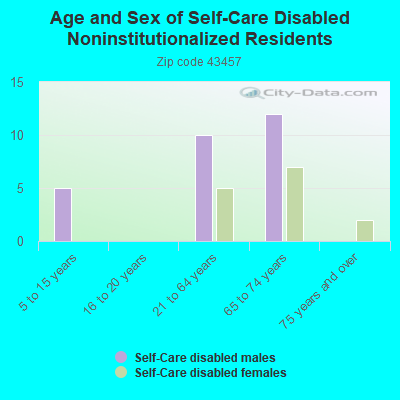 Age and Sex of Self-Care Disabled Noninstitutionalized Residents