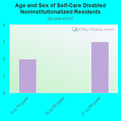 Age and Sex of Self-Care Disabled Noninstitutionalized Residents