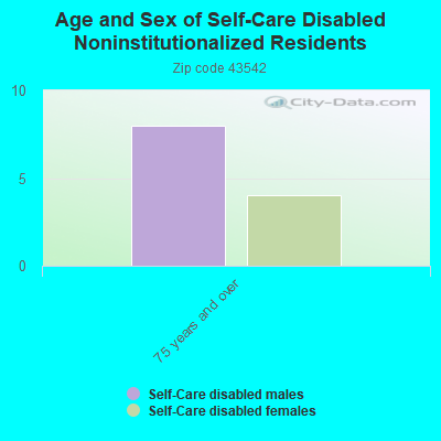 Age and Sex of Self-Care Disabled Noninstitutionalized Residents