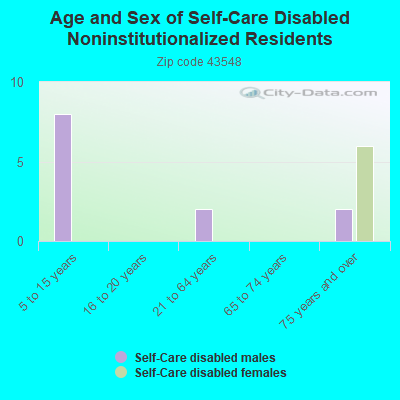 Age and Sex of Self-Care Disabled Noninstitutionalized Residents