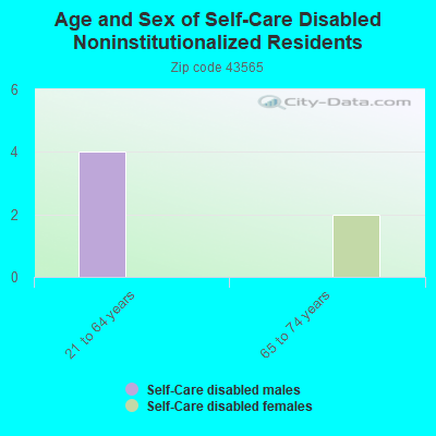 Age and Sex of Self-Care Disabled Noninstitutionalized Residents