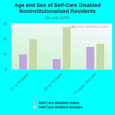 Age and Sex of Self-Care Disabled Noninstitutionalized Residents