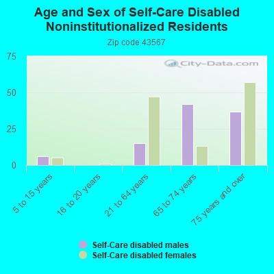 Age and Sex of Self-Care Disabled Noninstitutionalized Residents