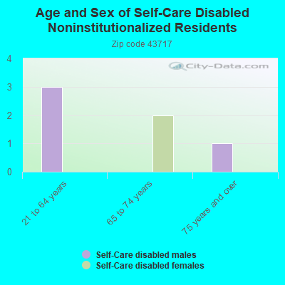 Age and Sex of Self-Care Disabled Noninstitutionalized Residents