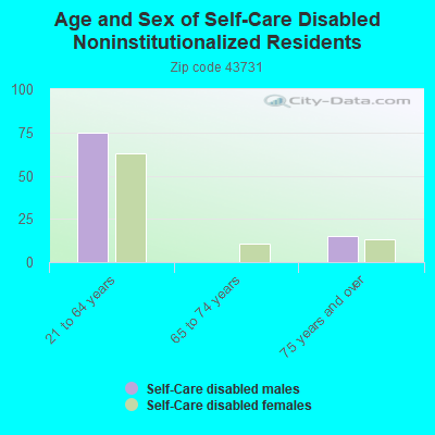 Age and Sex of Self-Care Disabled Noninstitutionalized Residents