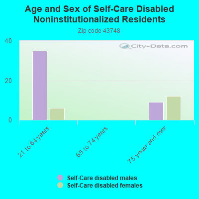 Age and Sex of Self-Care Disabled Noninstitutionalized Residents