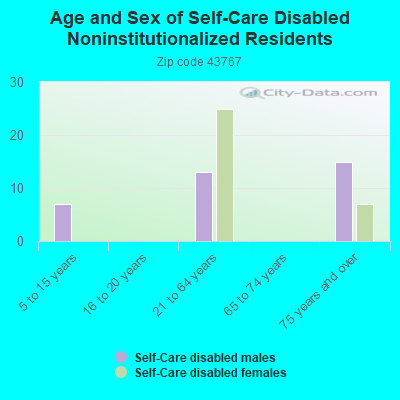 Age and Sex of Self-Care Disabled Noninstitutionalized Residents