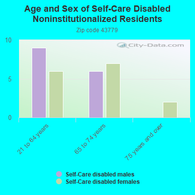 Age and Sex of Self-Care Disabled Noninstitutionalized Residents