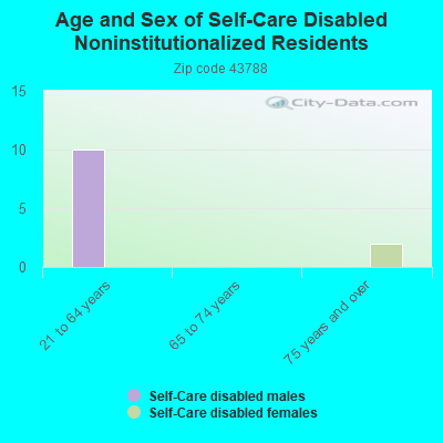 Age and Sex of Self-Care Disabled Noninstitutionalized Residents