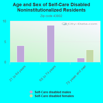 Age and Sex of Self-Care Disabled Noninstitutionalized Residents