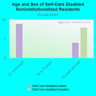 Age and Sex of Self-Care Disabled Noninstitutionalized Residents