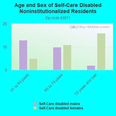 Age and Sex of Self-Care Disabled Noninstitutionalized Residents