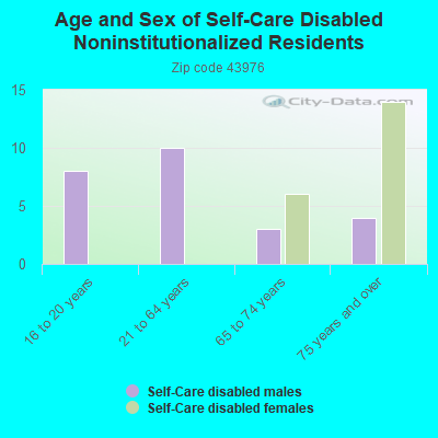 Age and Sex of Self-Care Disabled Noninstitutionalized Residents