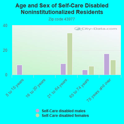 Age and Sex of Self-Care Disabled Noninstitutionalized Residents