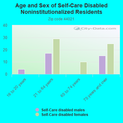 Age and Sex of Self-Care Disabled Noninstitutionalized Residents