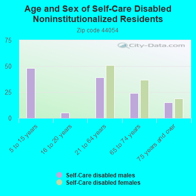 Age and Sex of Self-Care Disabled Noninstitutionalized Residents