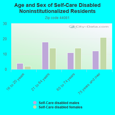 Age and Sex of Self-Care Disabled Noninstitutionalized Residents