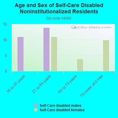 Age and Sex of Self-Care Disabled Noninstitutionalized Residents