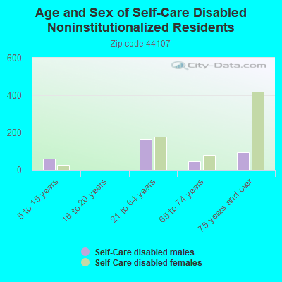 Age and Sex of Self-Care Disabled Noninstitutionalized Residents