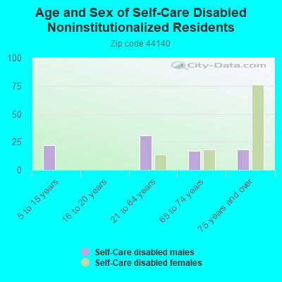 Age and Sex of Self-Care Disabled Noninstitutionalized Residents