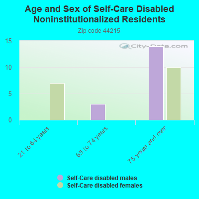 Age and Sex of Self-Care Disabled Noninstitutionalized Residents