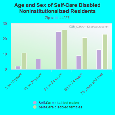 Age and Sex of Self-Care Disabled Noninstitutionalized Residents