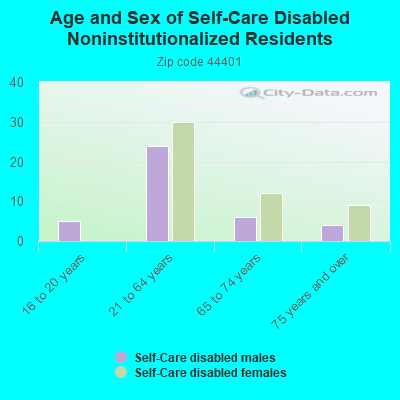 Age and Sex of Self-Care Disabled Noninstitutionalized Residents