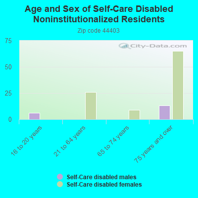 Age and Sex of Self-Care Disabled Noninstitutionalized Residents