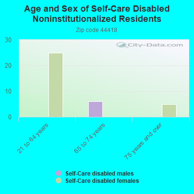 Age and Sex of Self-Care Disabled Noninstitutionalized Residents