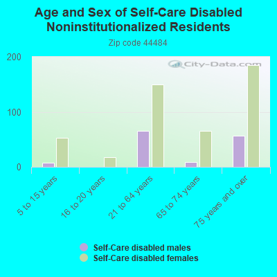 Age and Sex of Self-Care Disabled Noninstitutionalized Residents