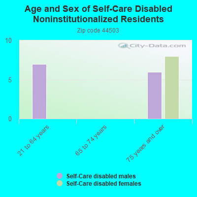 Age and Sex of Self-Care Disabled Noninstitutionalized Residents