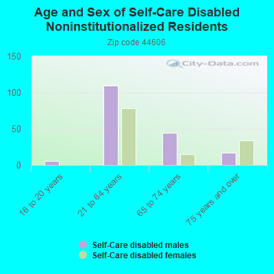 Age and Sex of Self-Care Disabled Noninstitutionalized Residents