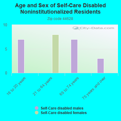 Age and Sex of Self-Care Disabled Noninstitutionalized Residents