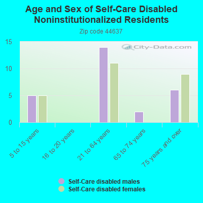 Age and Sex of Self-Care Disabled Noninstitutionalized Residents