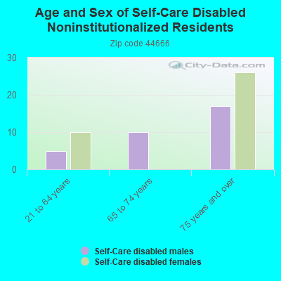 Age and Sex of Self-Care Disabled Noninstitutionalized Residents