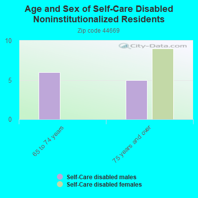 Age and Sex of Self-Care Disabled Noninstitutionalized Residents