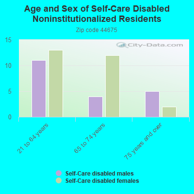 Age and Sex of Self-Care Disabled Noninstitutionalized Residents