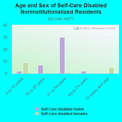 Age and Sex of Self-Care Disabled Noninstitutionalized Residents