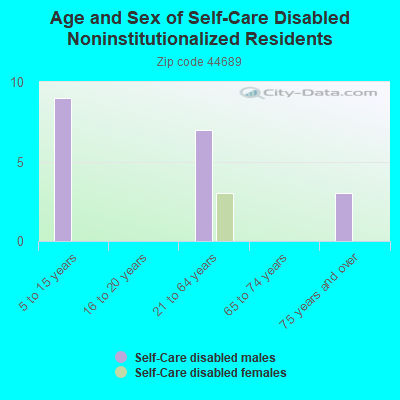 Age and Sex of Self-Care Disabled Noninstitutionalized Residents